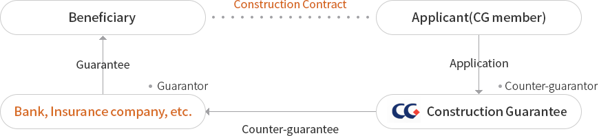 Image of Counter-guarantee (indirect guarantee)